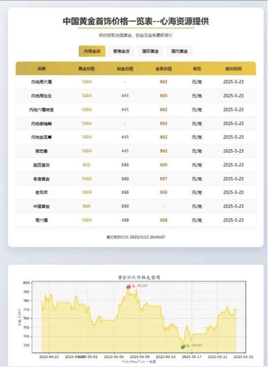 黄金首饰价格查询官网源码 黄金价格查询网站源码 已对接数据接口